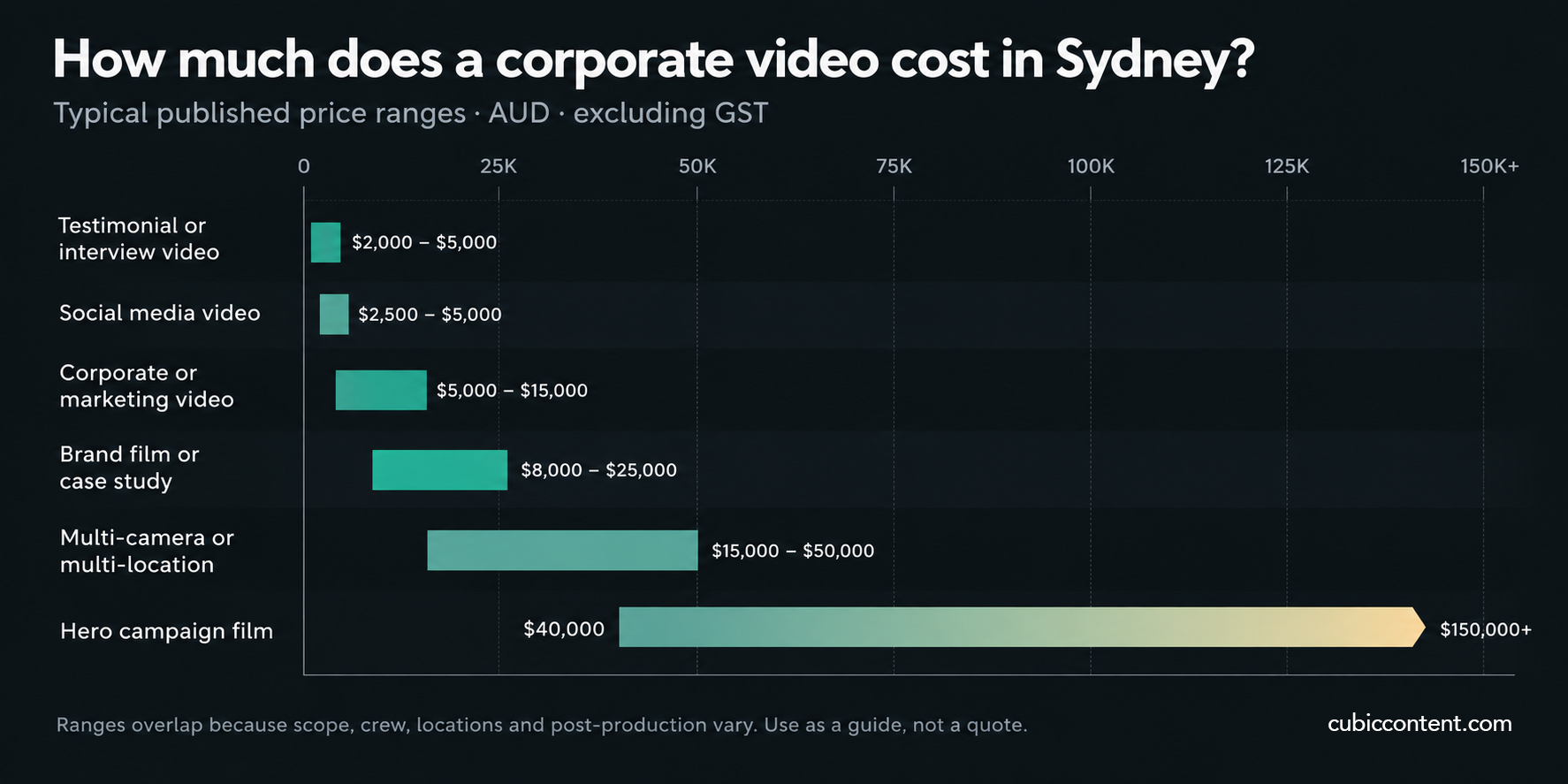 Graph outlining cost of video production in Sydney.